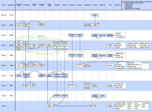 Island sanctuary progression timeline.png